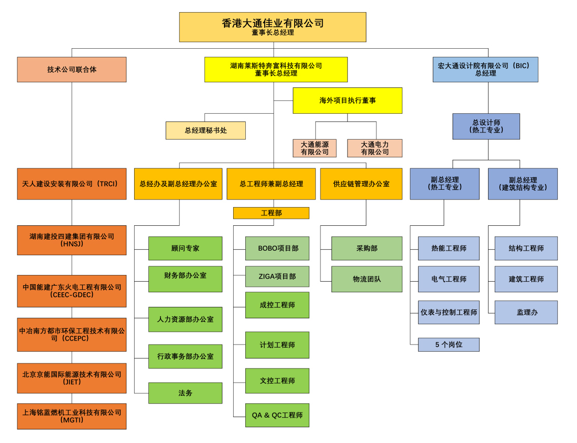 香港大通佳业有限公司组织架构